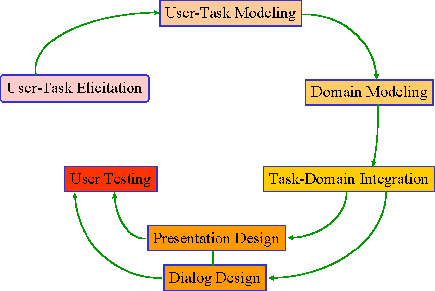 Figure 1. MOBI-D Development Cycle